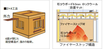 2×4工法 6面が閉じた箱型構造が、強さの秘密。ファイヤーストップ構造