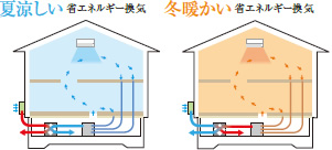 エコ換気システム