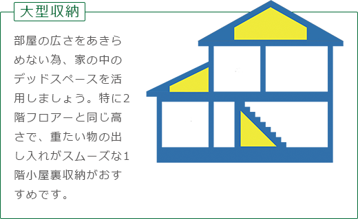 大型収納：部屋の広さをあきらめないため、家の中のでっとスペースを活用しましょう。特に2階フロア―と同じ高さで、重たいものの出し入れがスムーズな1階小屋裏収納がおすすめです。