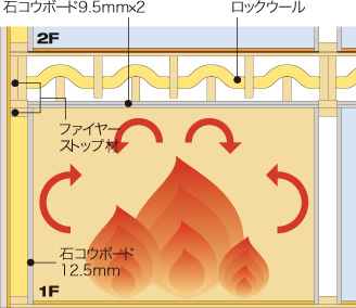ファイアーストップ構造のイメージ