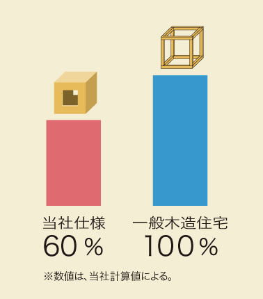 一般住宅と省エネ比較グラフ