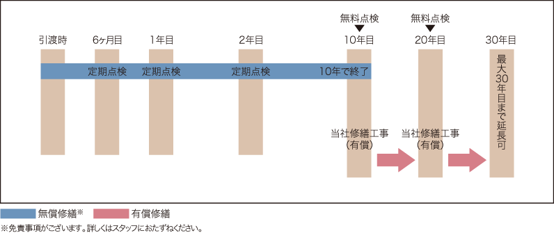30年保証システム