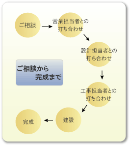 ご相談から完成まで