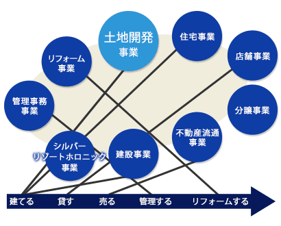 ユニホーのトータルサービスの流れ