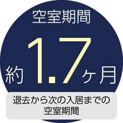 空室期間約1.7ヶ月　退去から次の入居までの空室期間