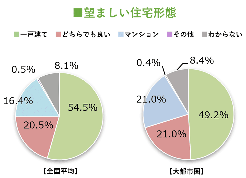 望ましい住宅形態 全国平均の54.5%が一戸建てを希望。大都市圏でも49.2%が一戸建てを希望。