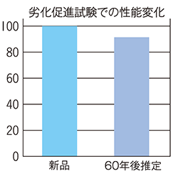 劣化促進試験での性能変化