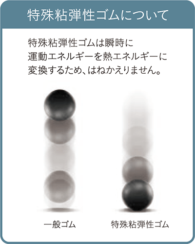 特殊粘弾性ゴムは瞬時に運動エネルギーを熱エネルギーに変換するため、跳ね返りません。