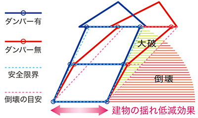 建物の揺れ低減効果